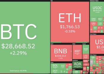 Fed Raises Interest Rates .25%, Bitcoin Approaches $29,000 5 Fed Raises Interest Rates 0.25%, Bitcoin Approaches $29,000