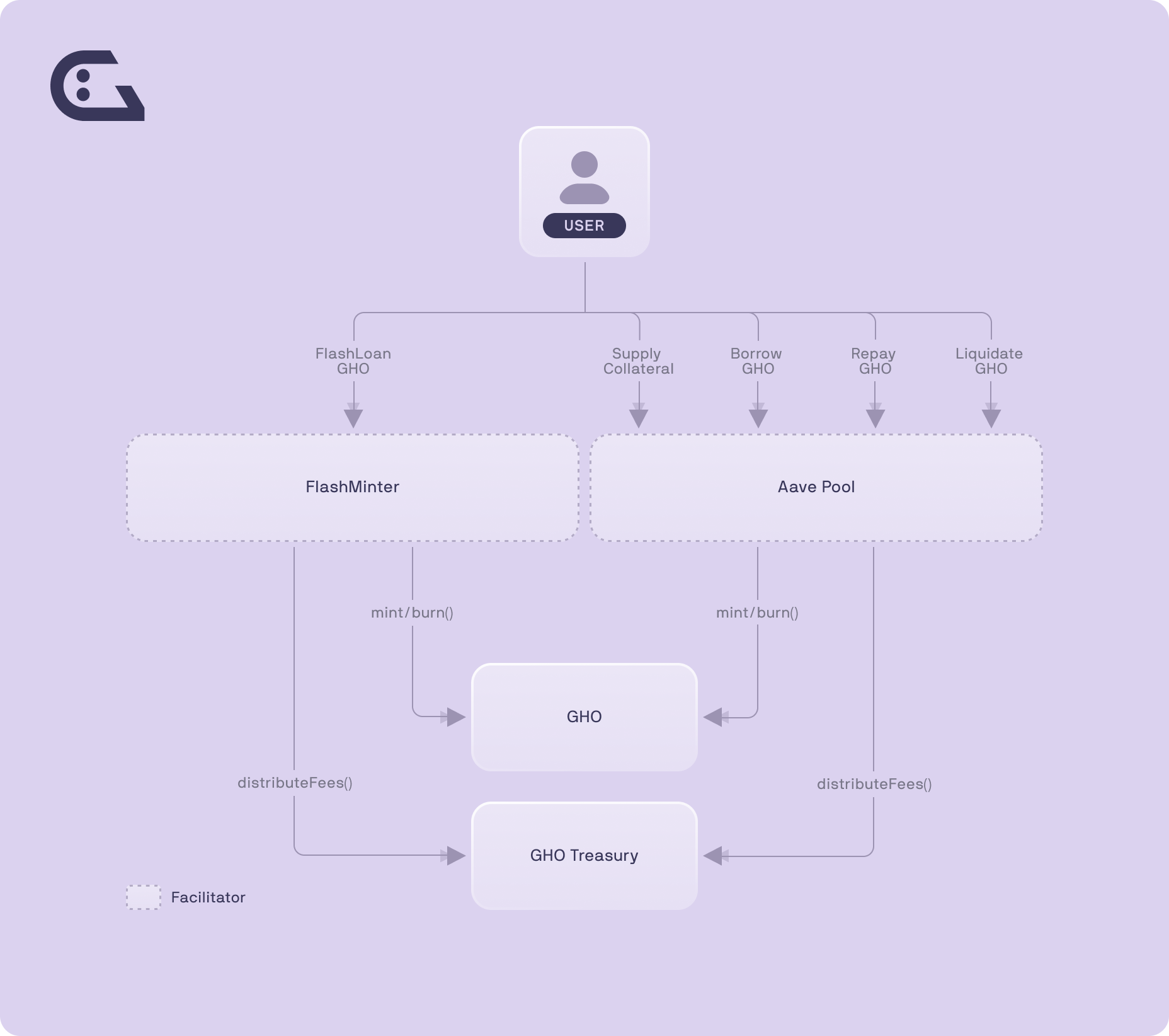 Working model of the GHO stablecoin - Source: GHO docs