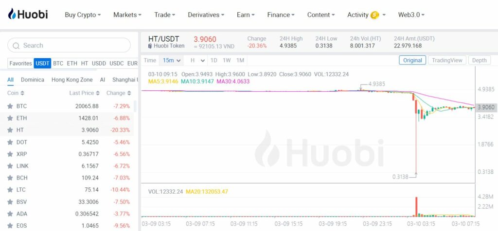 Huobi's HT Token Price Drops 93%