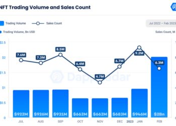 NFT trading volume and sales volume (Source: DappRadar)