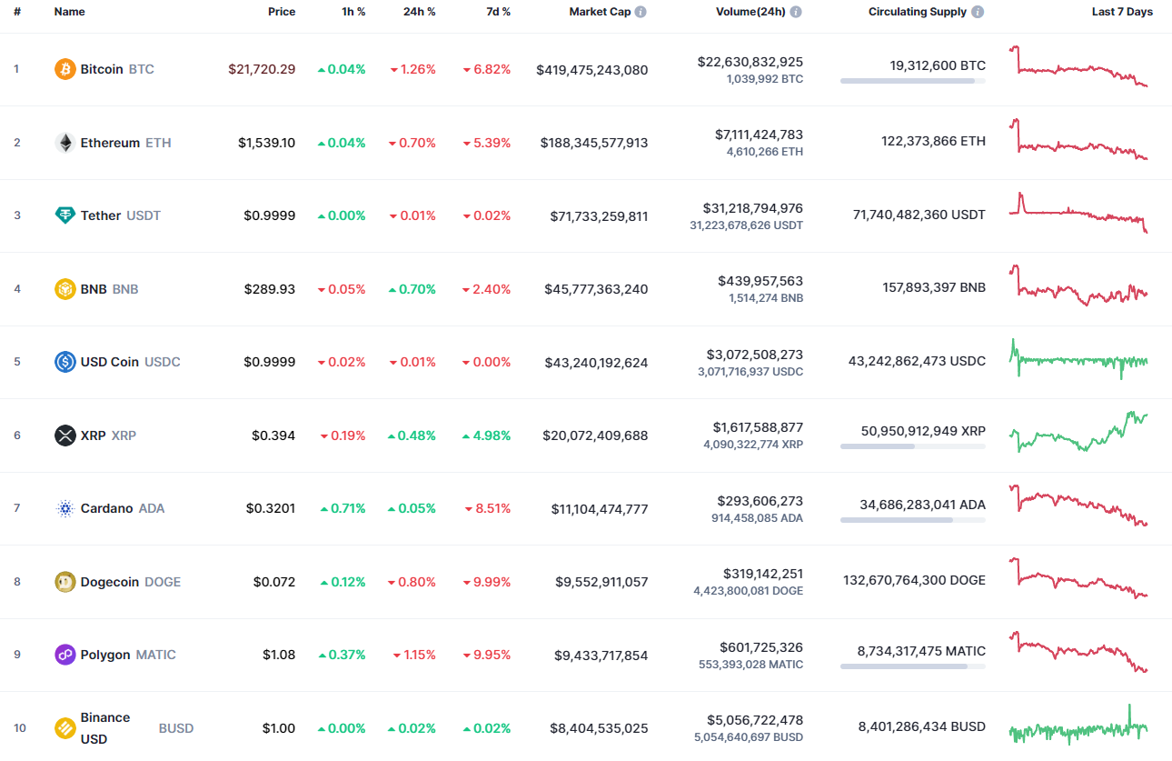 Top Coins According to CoinMarketCap