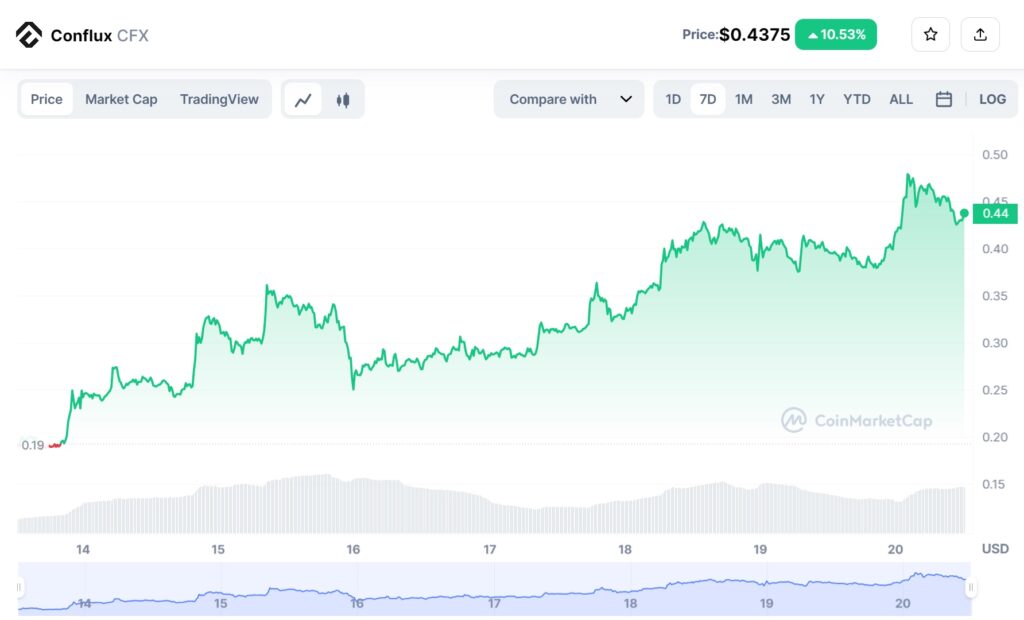 Top 5 coins soar after a series of market recovery news