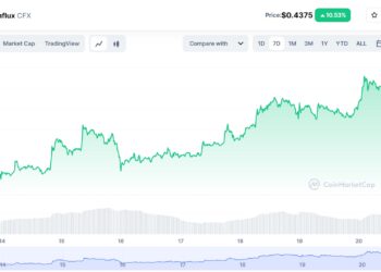 Top 5 coins soar after a series of market recovery news