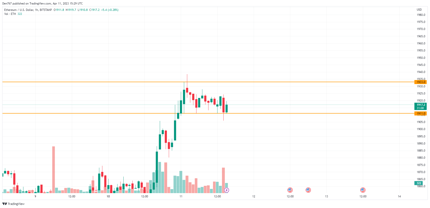 TradingView BTC/USD chart