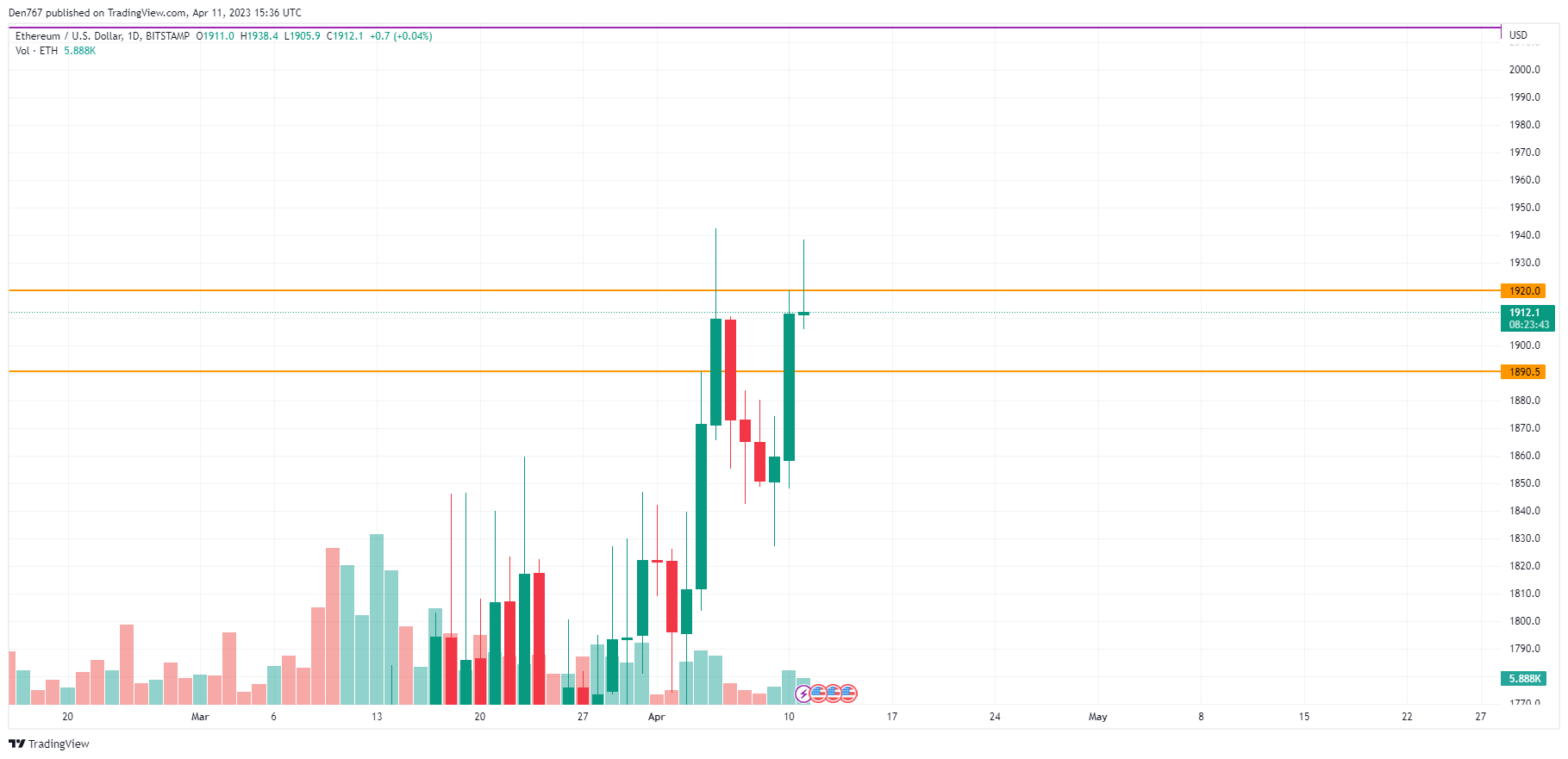 TradingView's ETH/USD chart