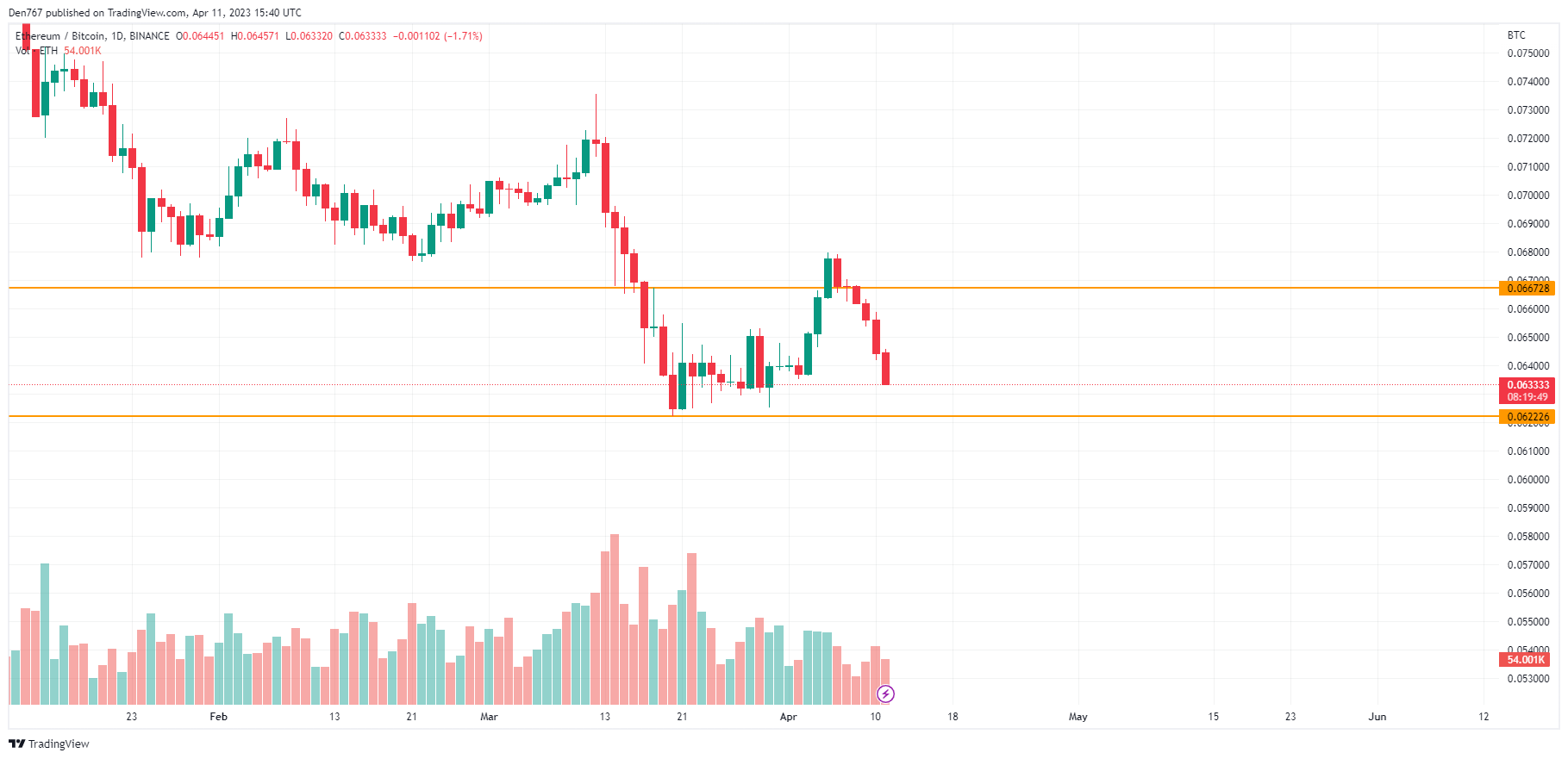 TradingView's ETH/BTC Chart