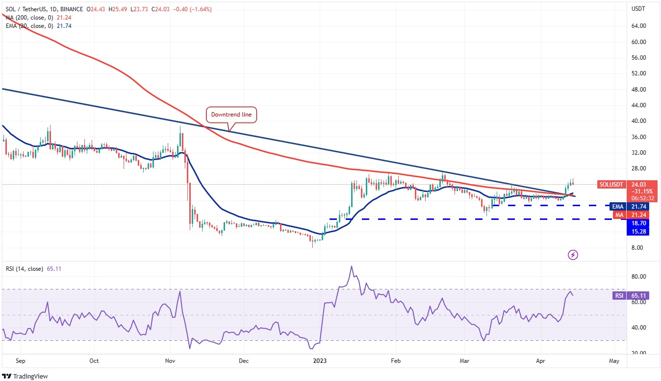 SOL/USDT Daily Chart.  Source: TradingView