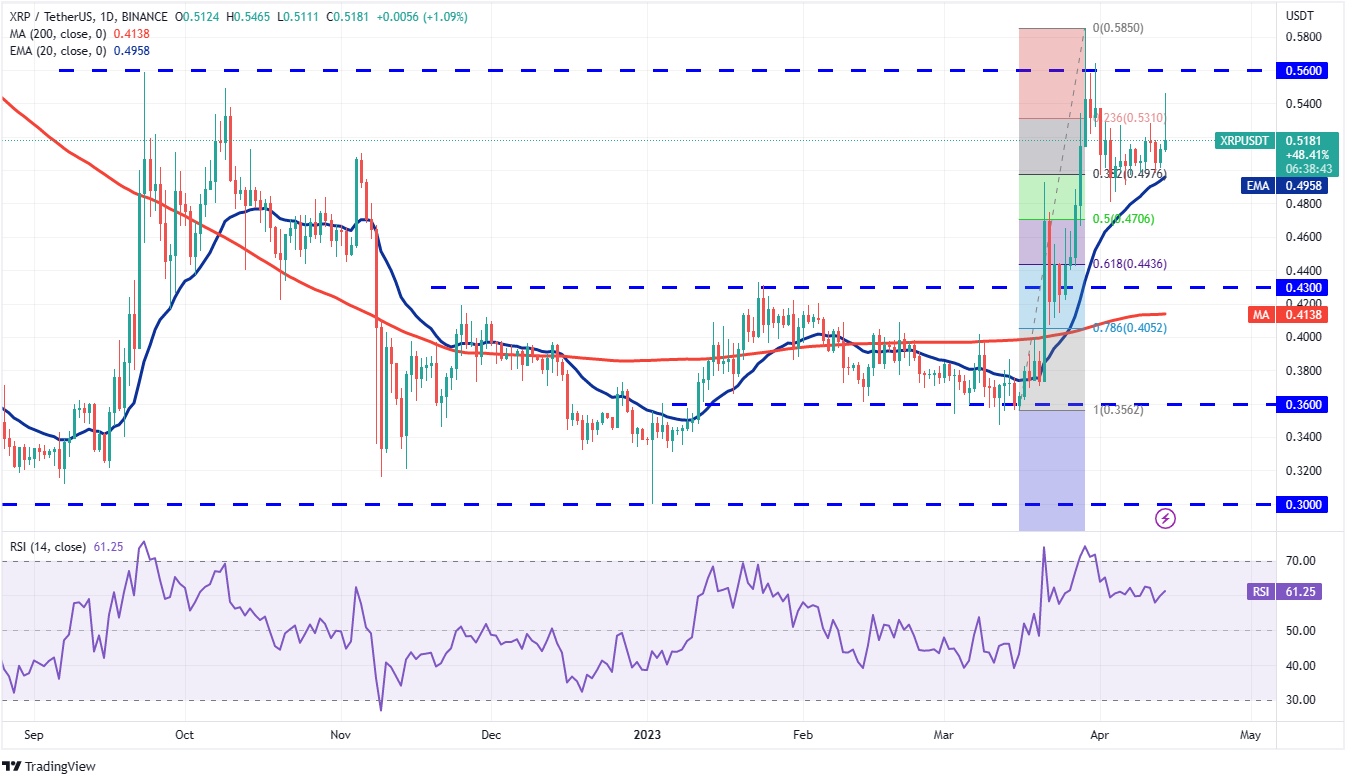 XRP/USDT Daily Chart.  Source: TradingView