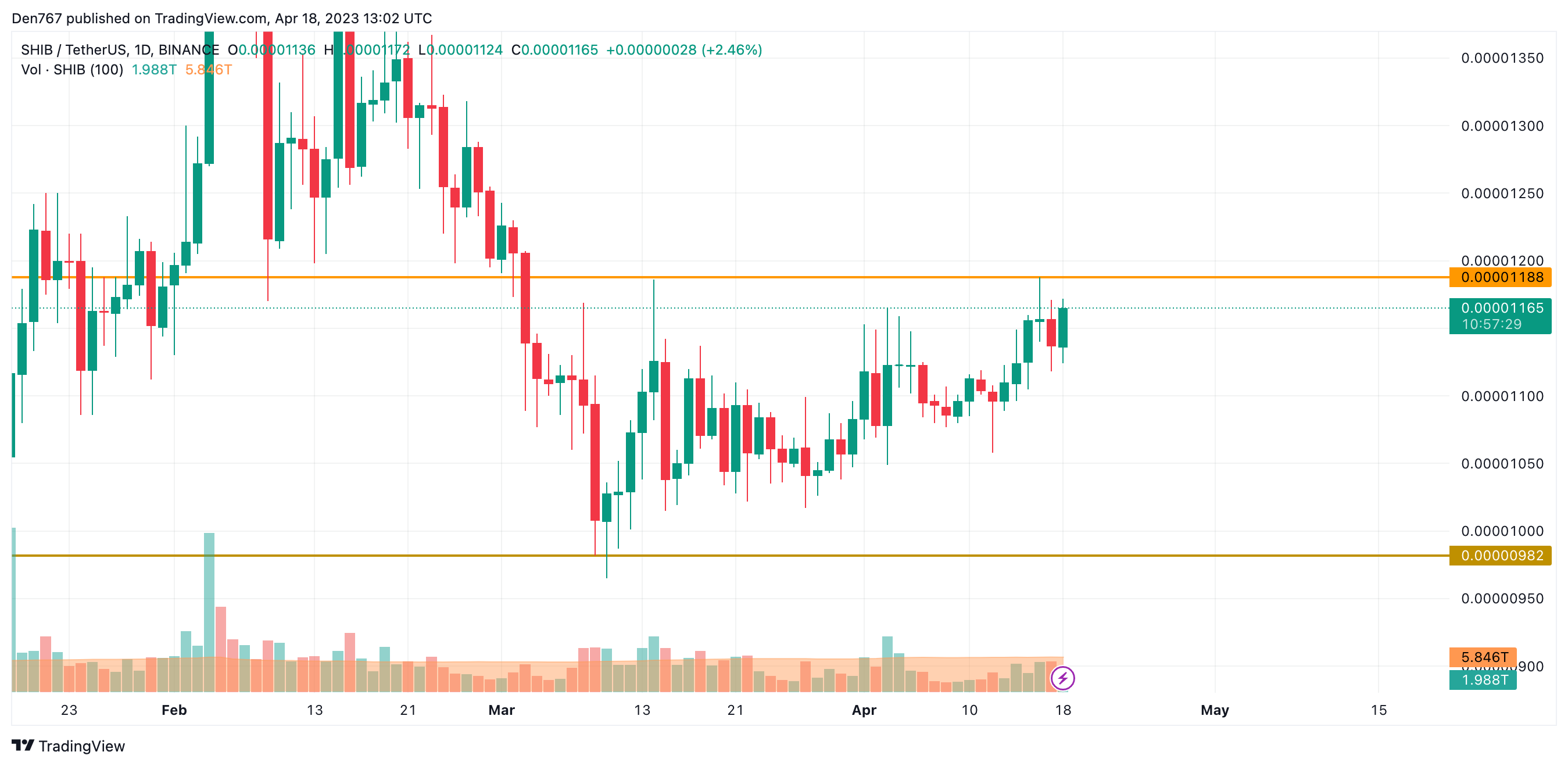 SHIB/USD chart by Trading View