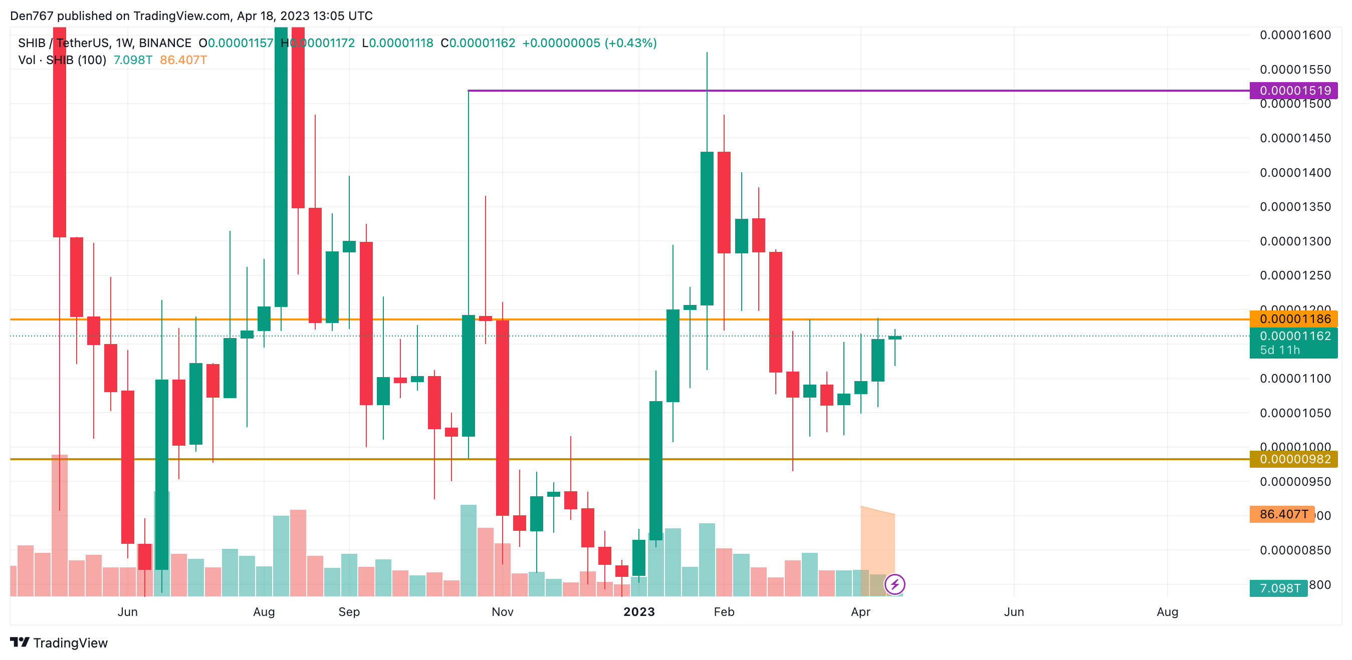 SHIB/USD chart by Trading View