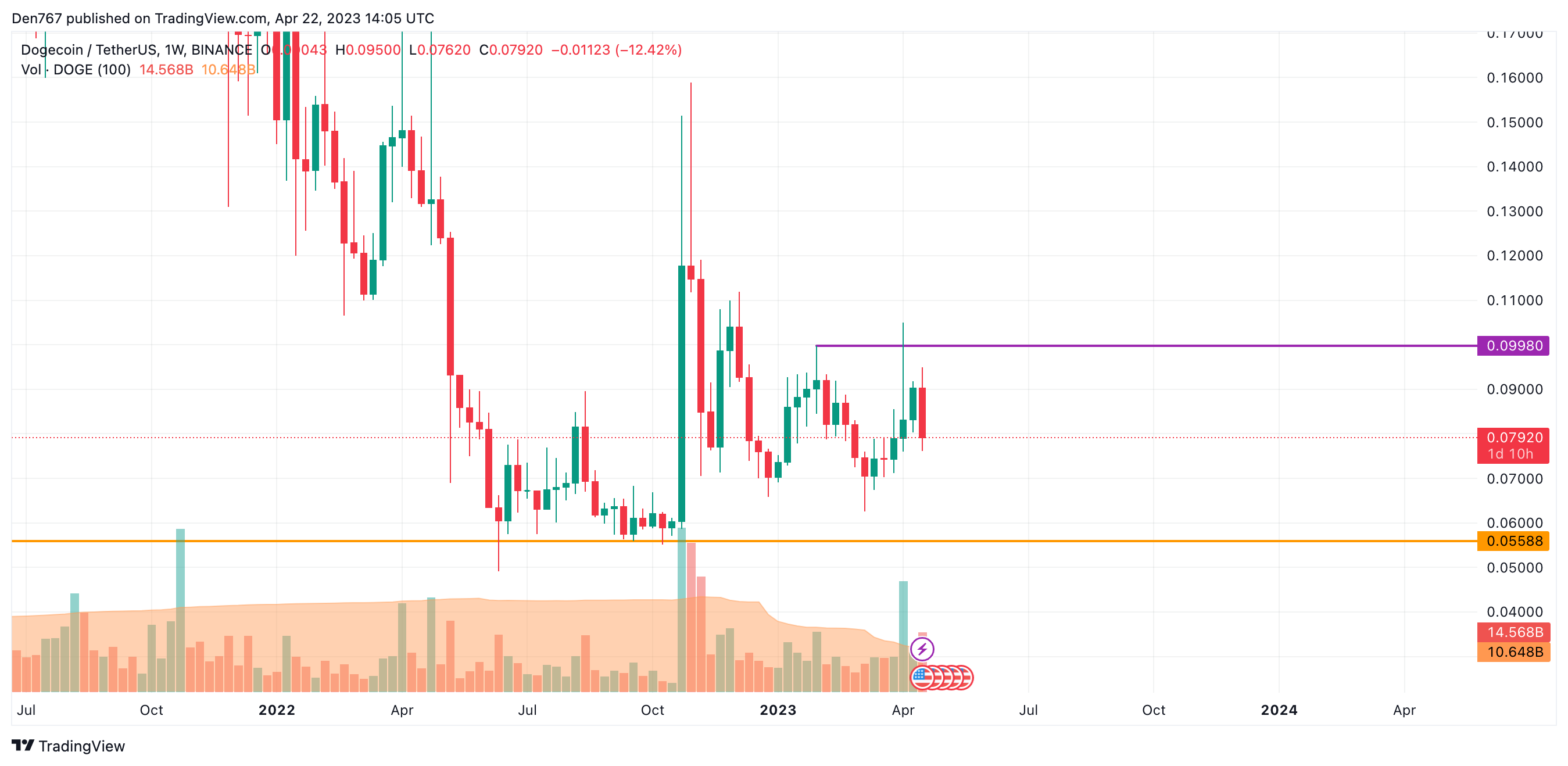 DOGE/USD chart by Trading View