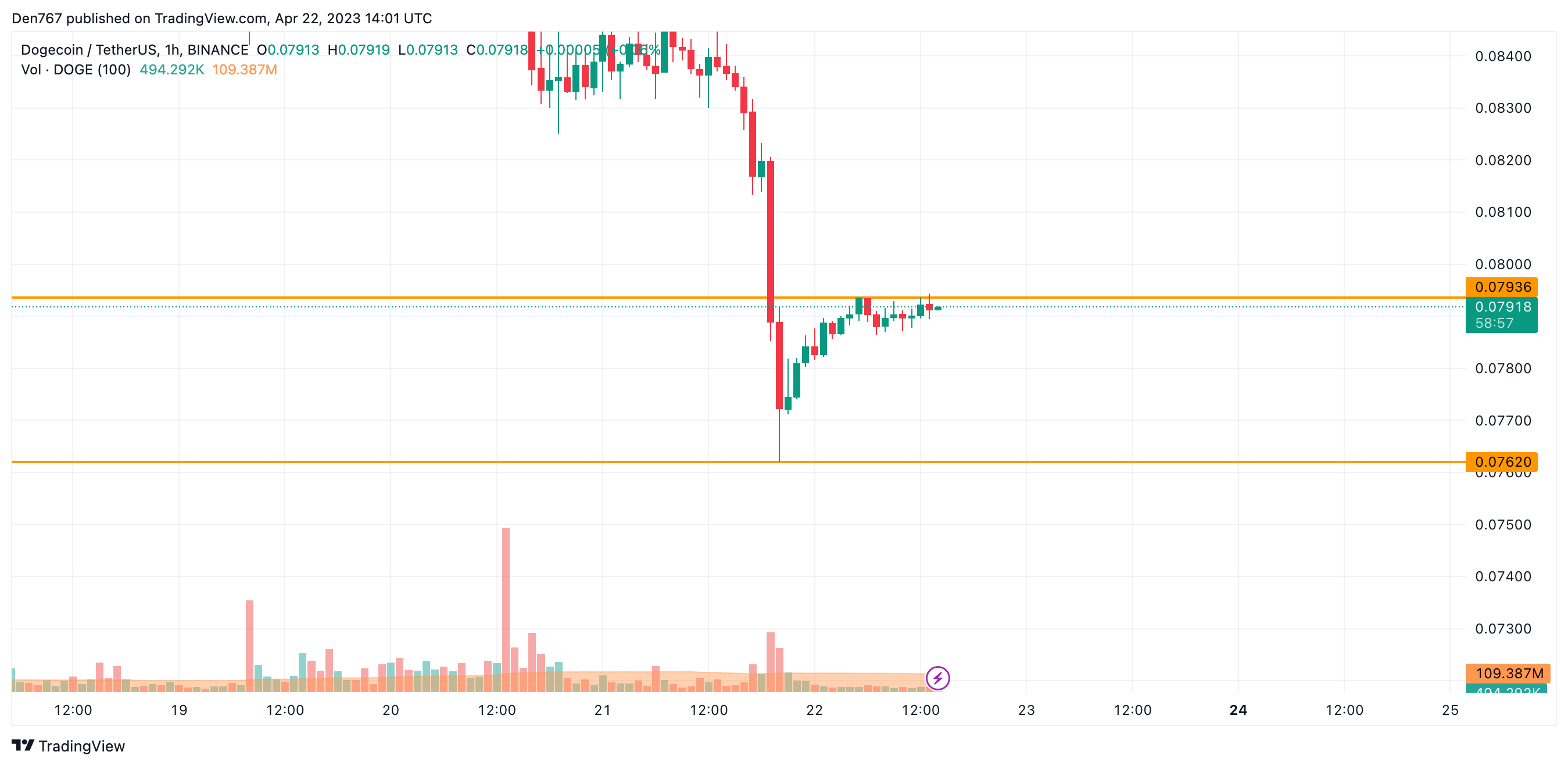 DOGE/USD chart by Trading View