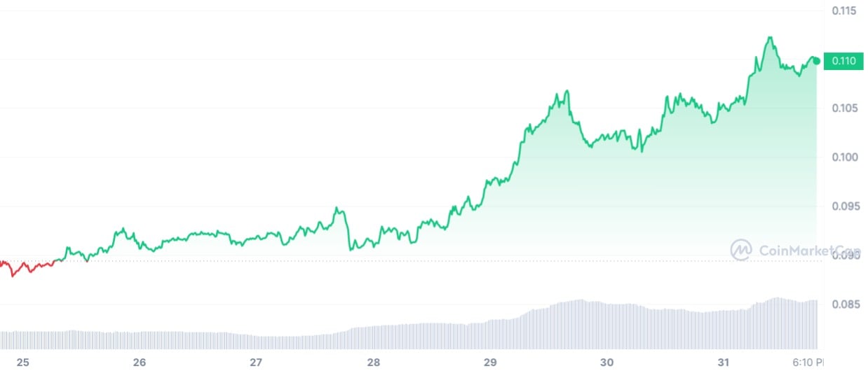 XRP's revenue has been modestly collected