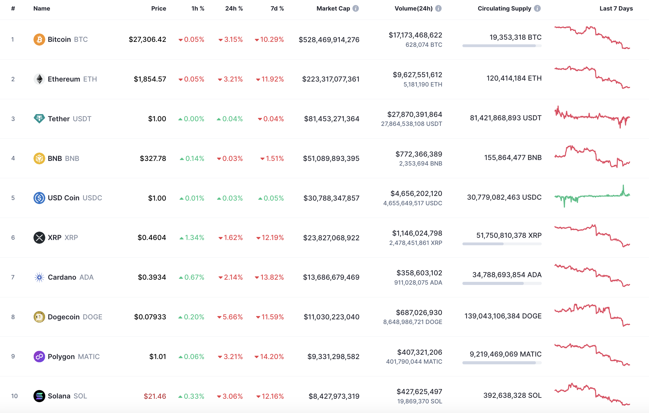 Top 10 coins according to CoinMarketCap