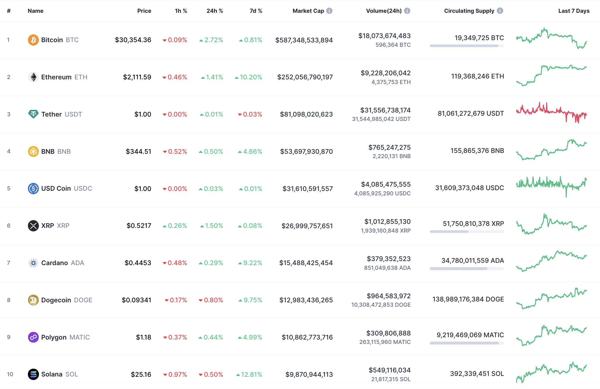 Top 10 coins according to CoinMarketCap