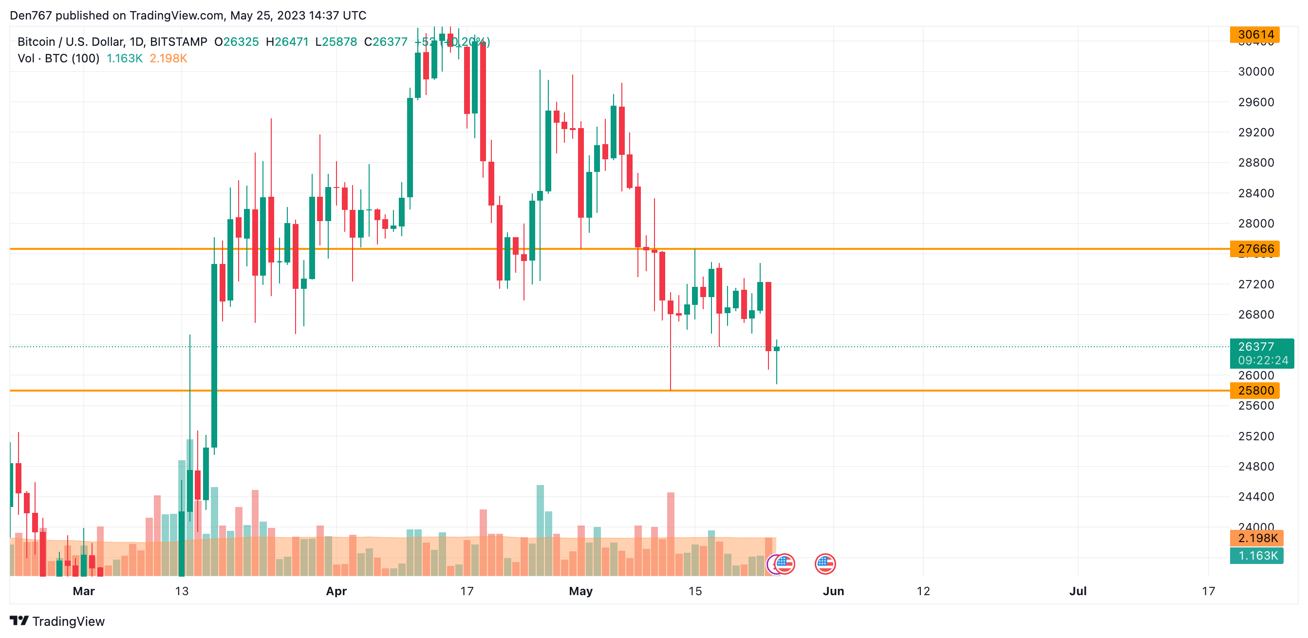 TradingView BTC/USD chart