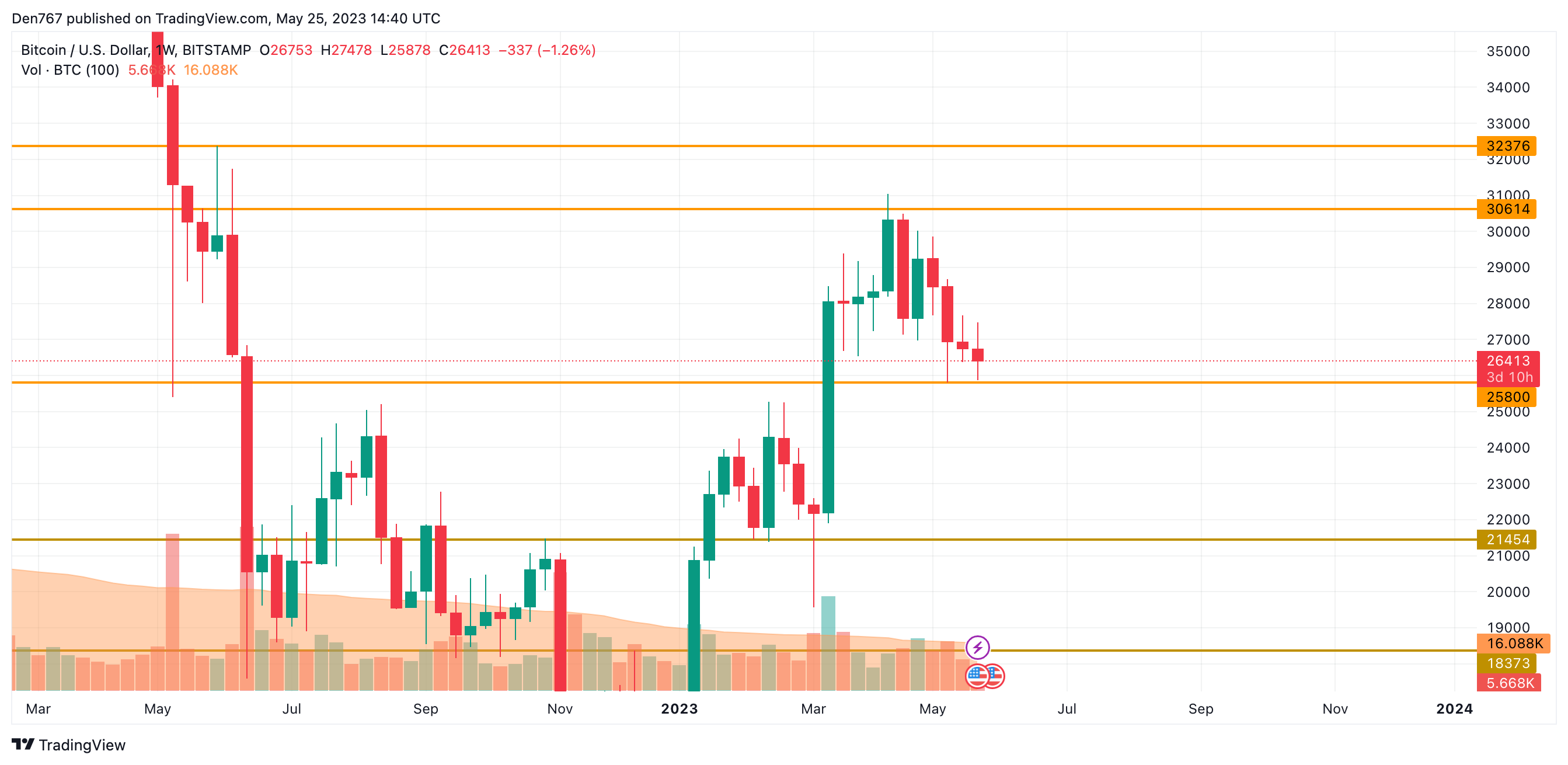 TradingView's BTC/USD chart