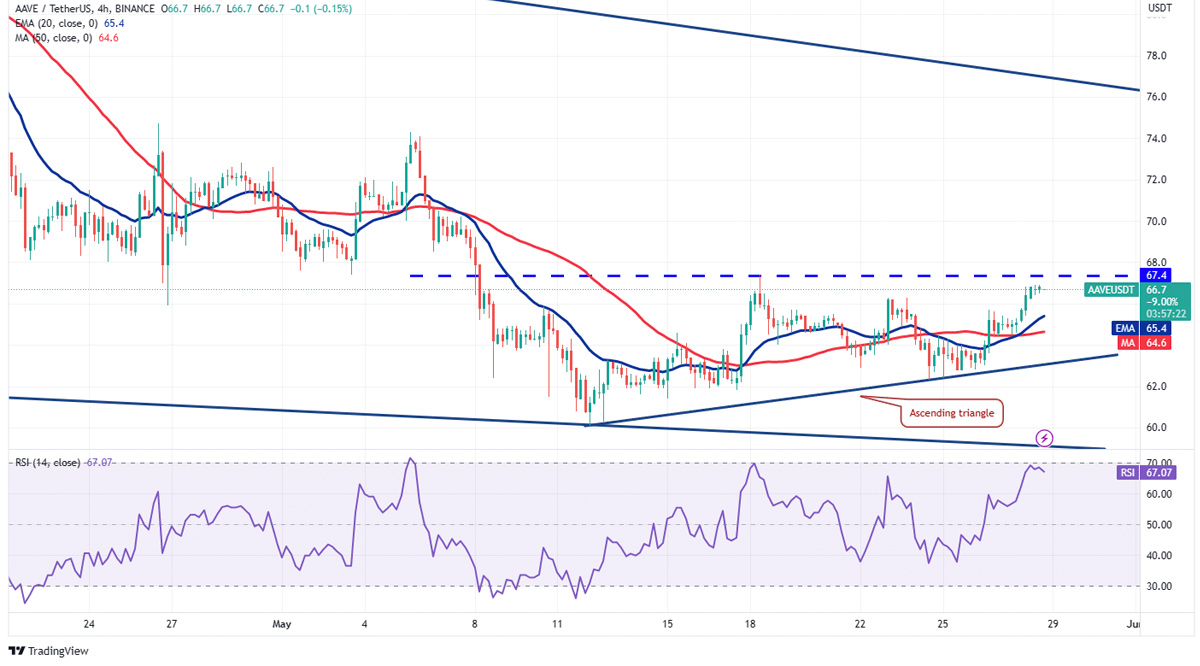 AAVE/USDT 4-hour chart.  Source: TradingView
