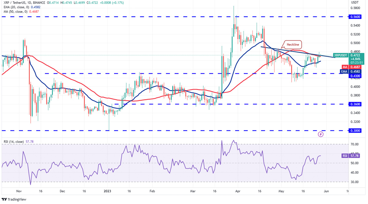 XRP:USDT Daily Chart.  Source: TradingView