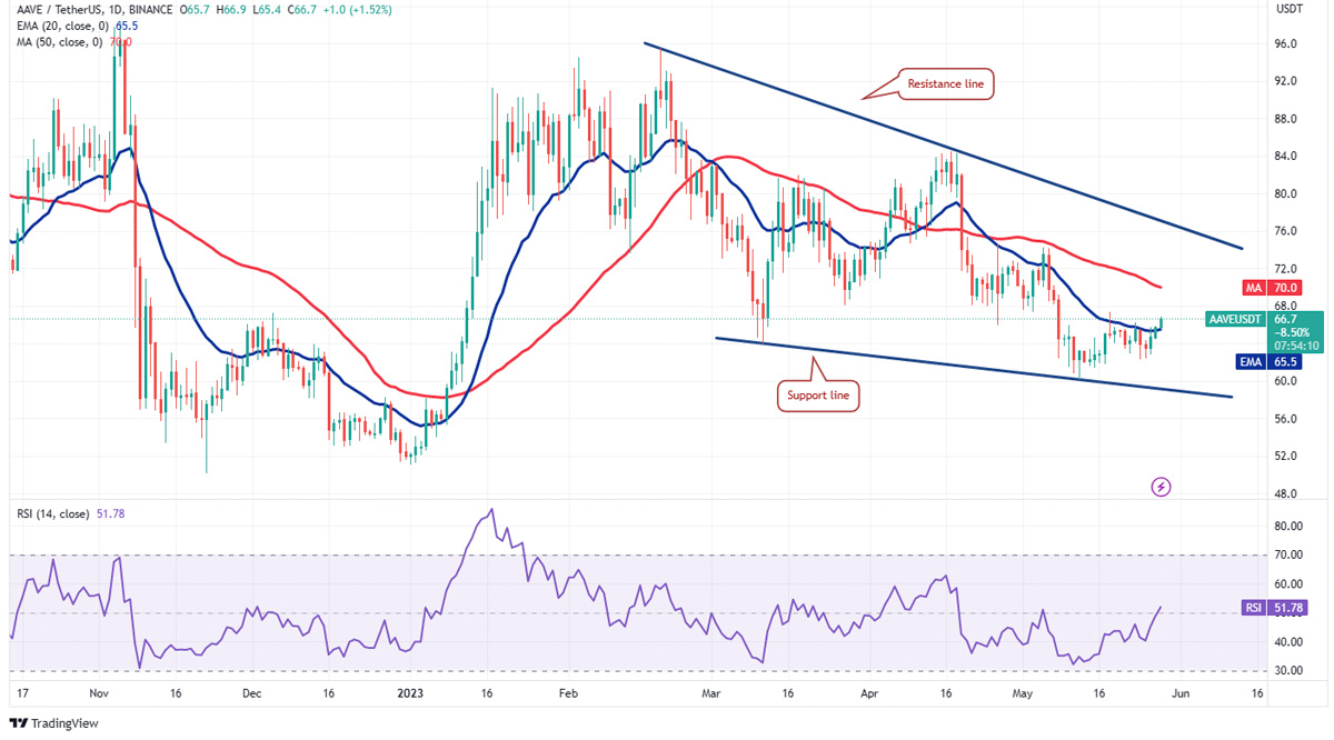 AAVE/USDT Daily Chart.  Source: TradingView