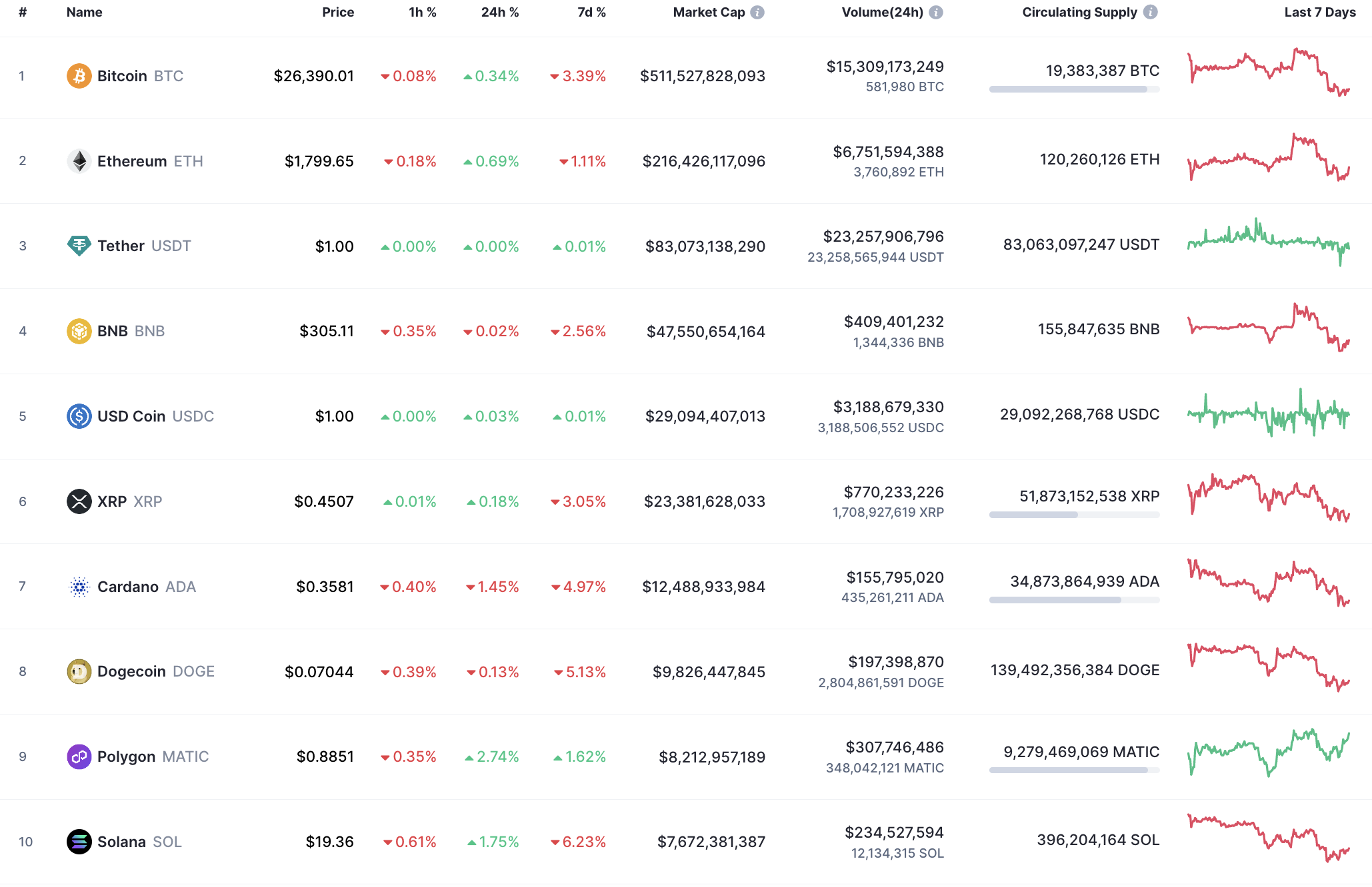 Top 10 coins according to CoinMarketCap