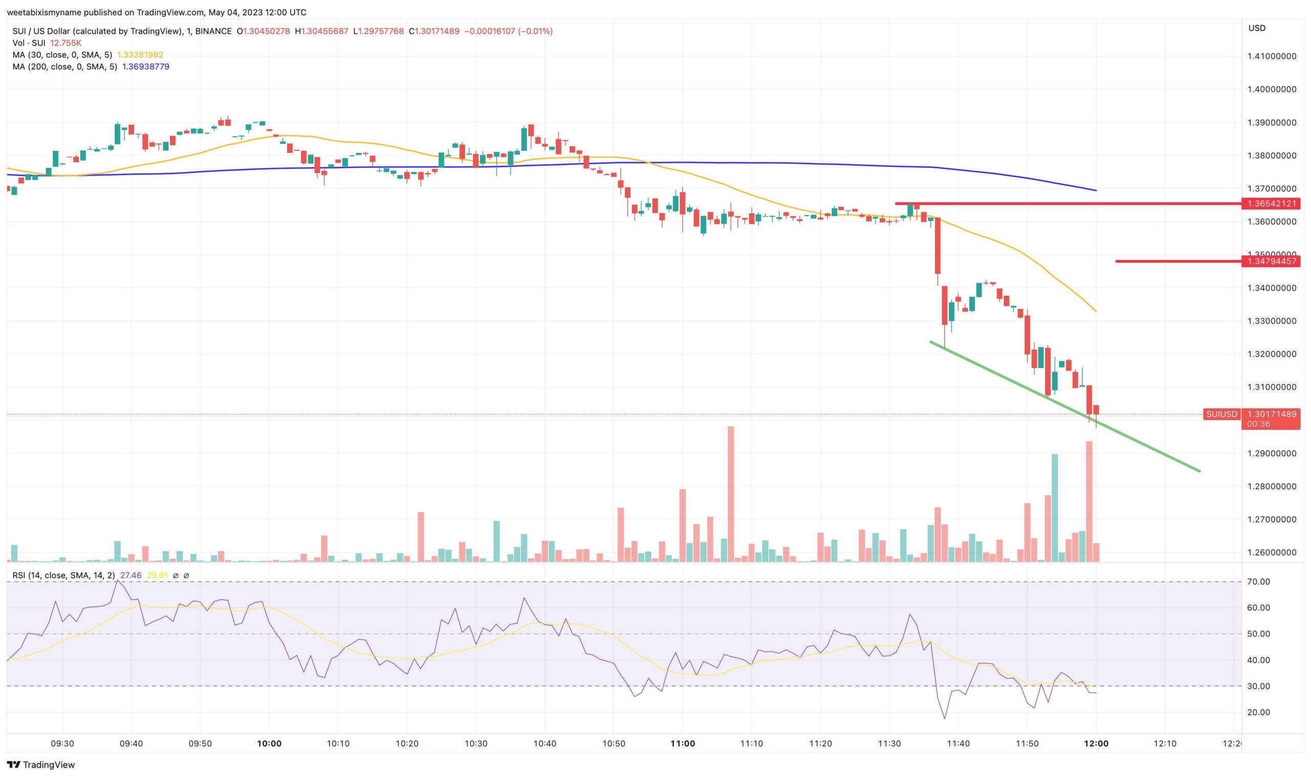 sui blockchain price chart scaled