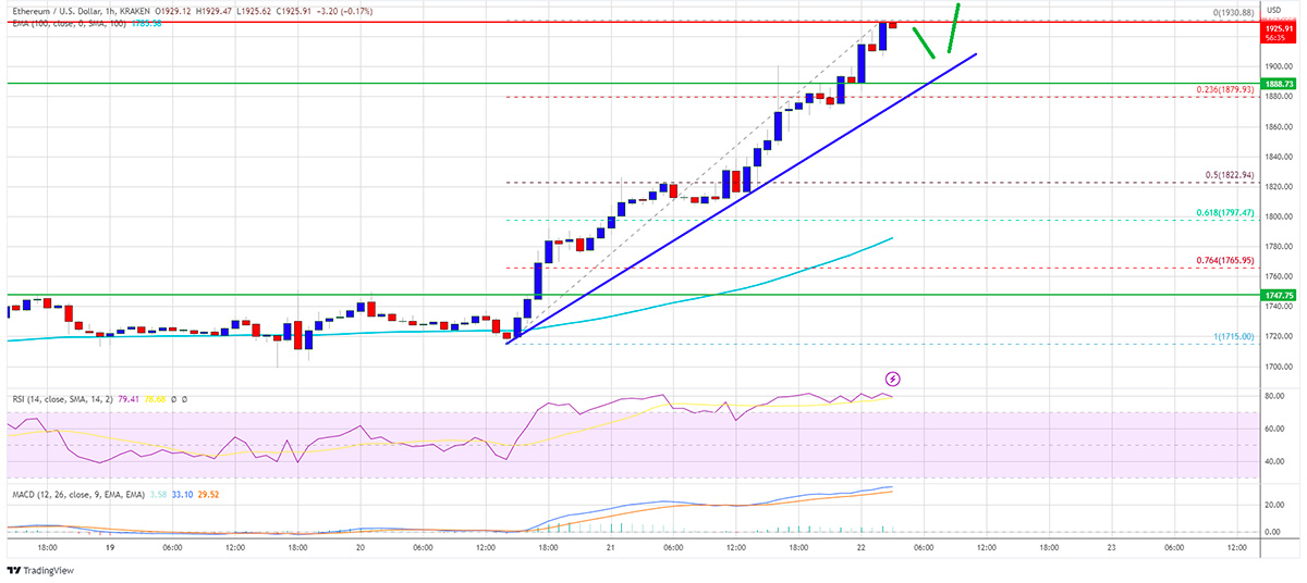 Source: ETHUSD on TradingView.com