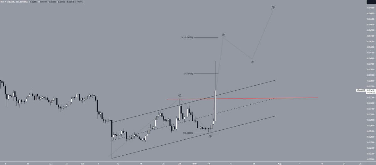 6-hour chart VIEW/USDT.  Source: TradingView