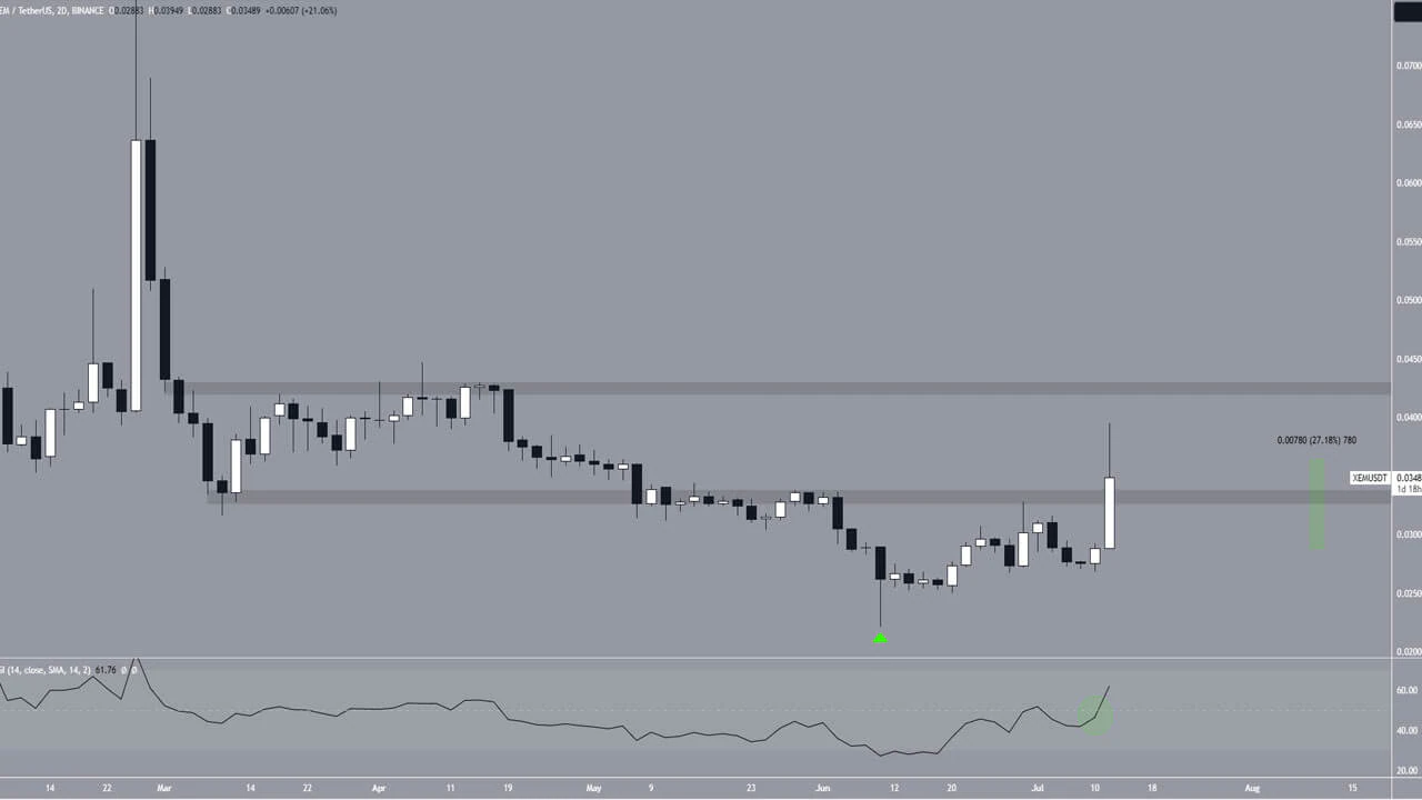 Two-day chart VIEW/USDT.  Source: TradingView