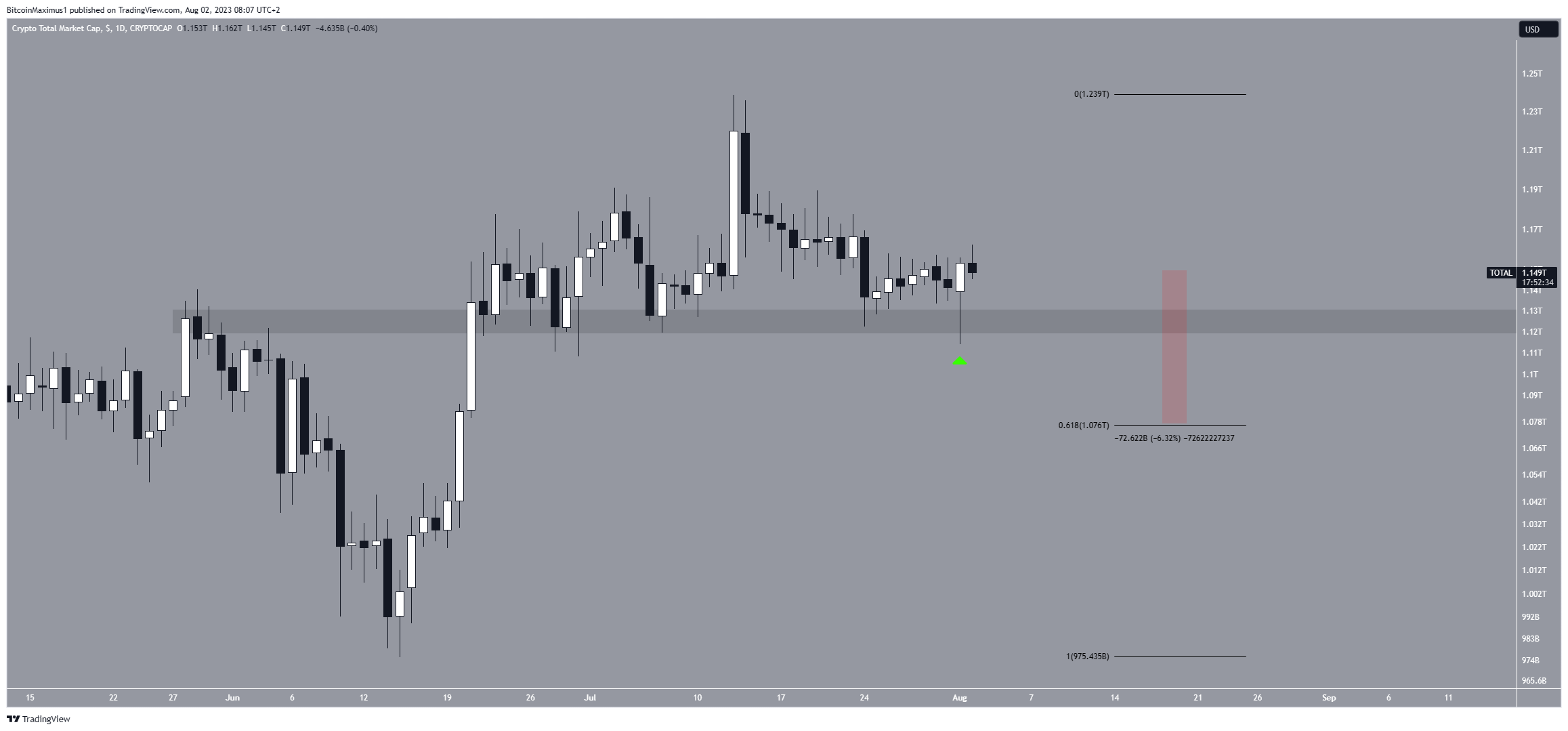 TOTALCAP Daily chart.  Source: TradingView