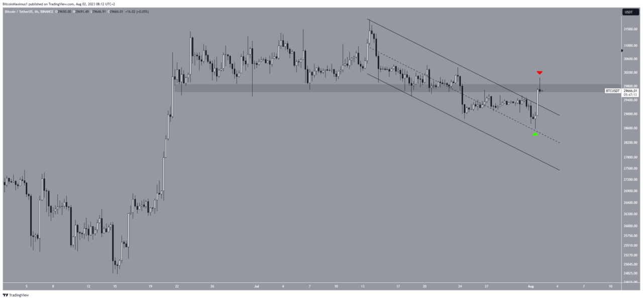 BTC/USDT 6-hour chart.  Source: TradingView