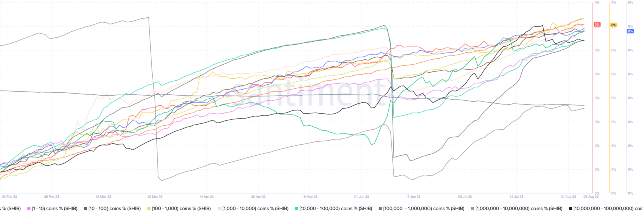 SHIB provides distribution.  Source: Santiment