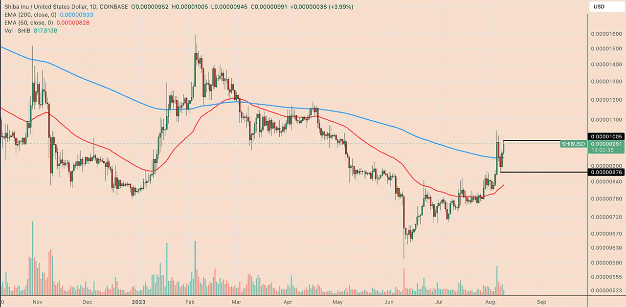 Daily price chart SHIB/USD.  Source: TradingView