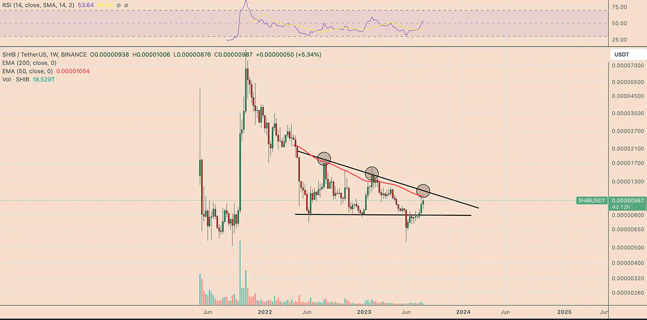 Weekly price chart SHIB/USD.  Source: TradingView