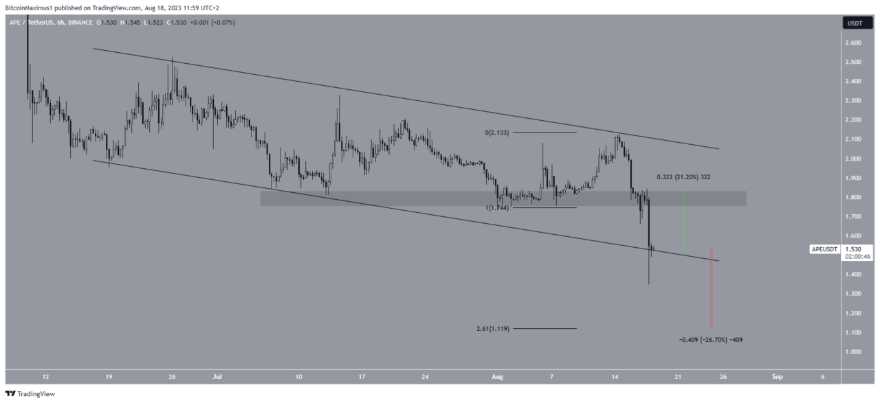 APE/USDT six-hour chart.  Source: TradingView