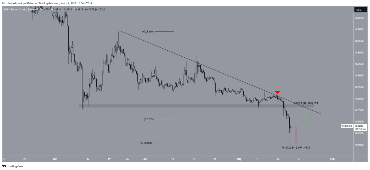 SUI/USDT 6-hour chart.  Source: TradingView