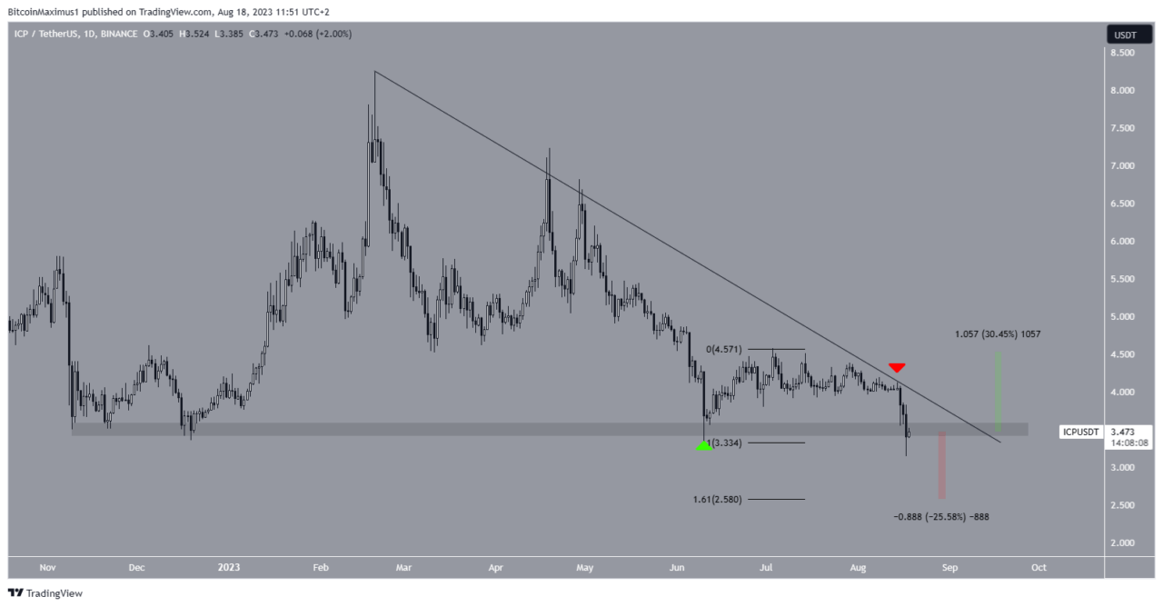 ICP/USDT Daily Chart.  Source: TradingView