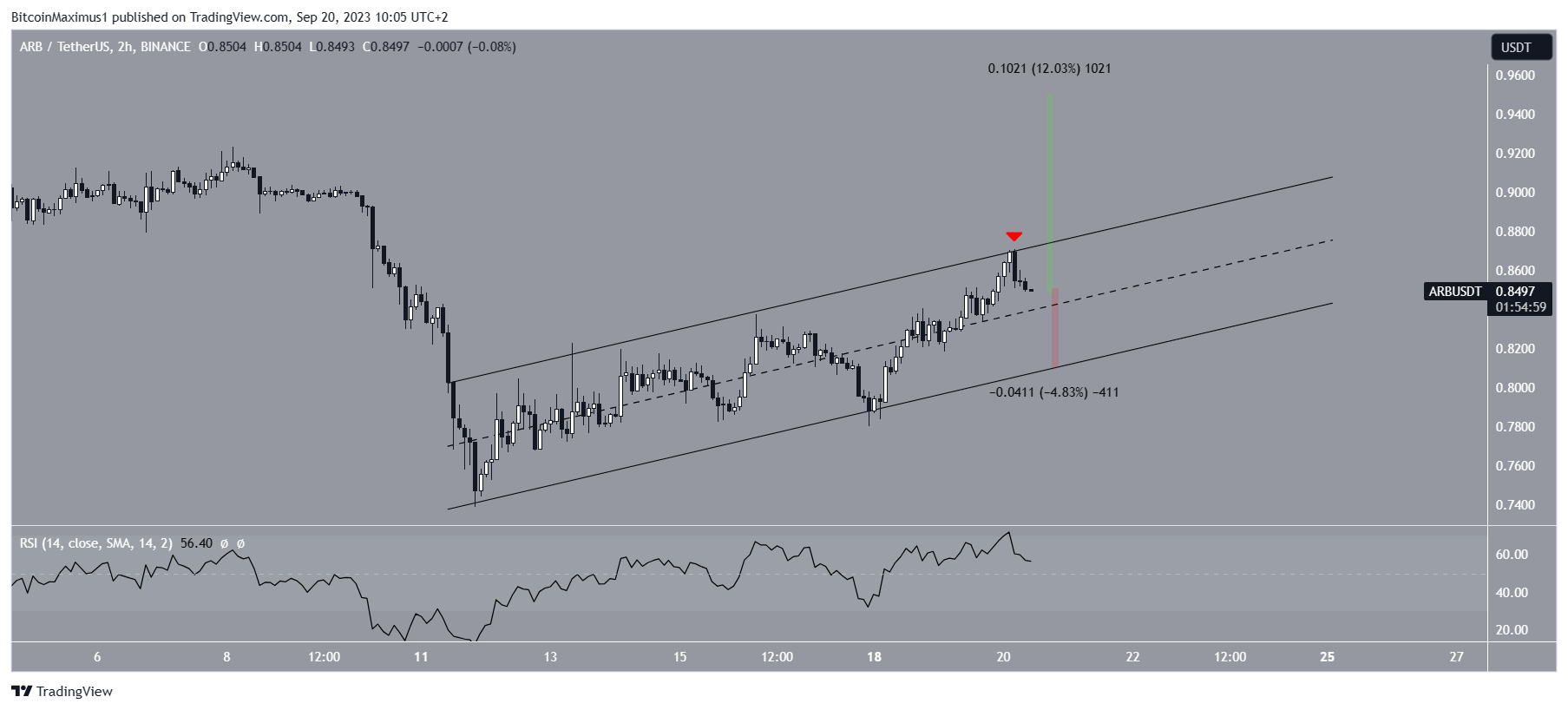 ARB/USDT two-hour chart.  Source: TradingView