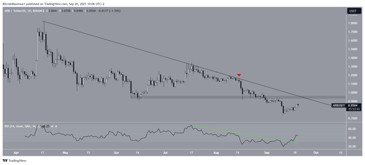 ARB/USDT daily chart.  Source: TradingView