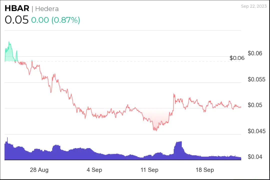 HBAR price chart 1 month