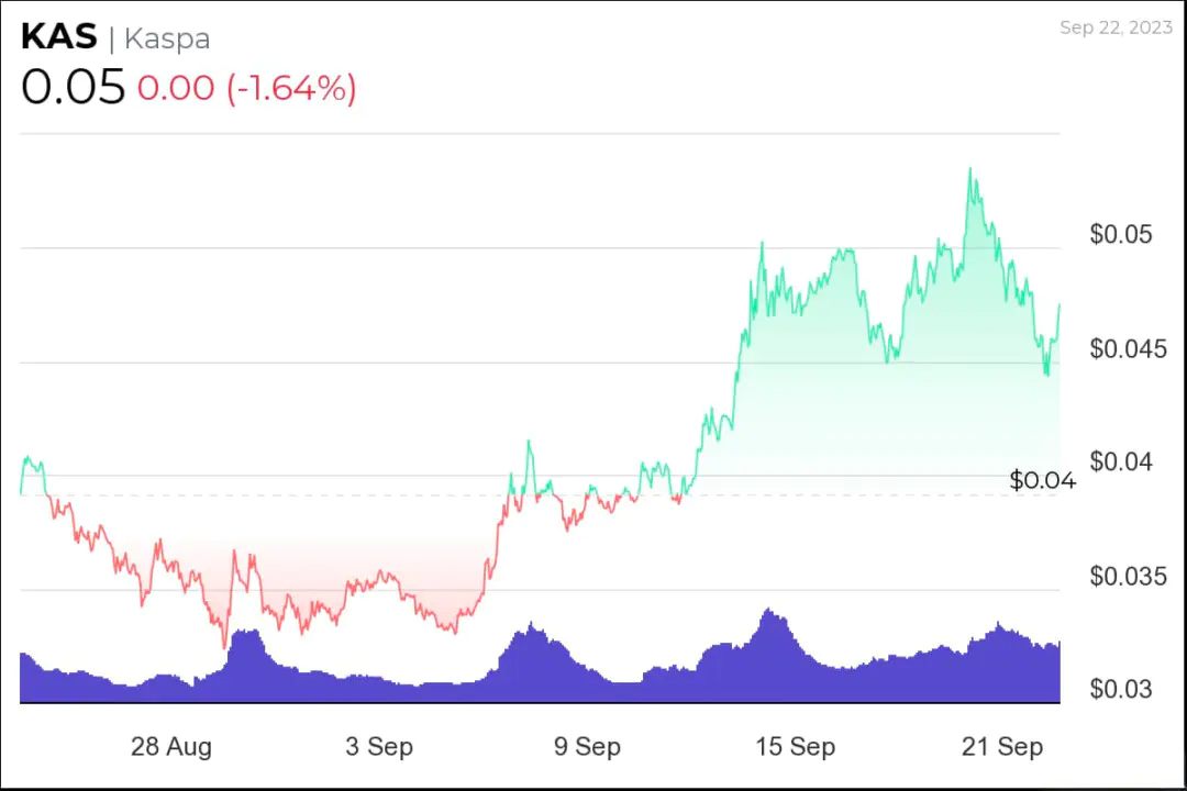 KAS price chart 1 month