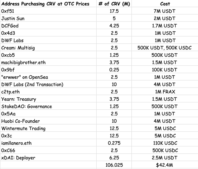 CRV Buyer List|  Source: Nansen