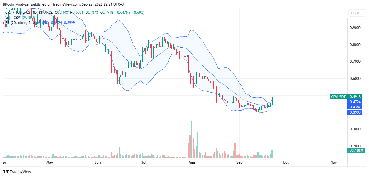 CRV price on September 22 |  Source: CRVUSDT on Binance, TradingView