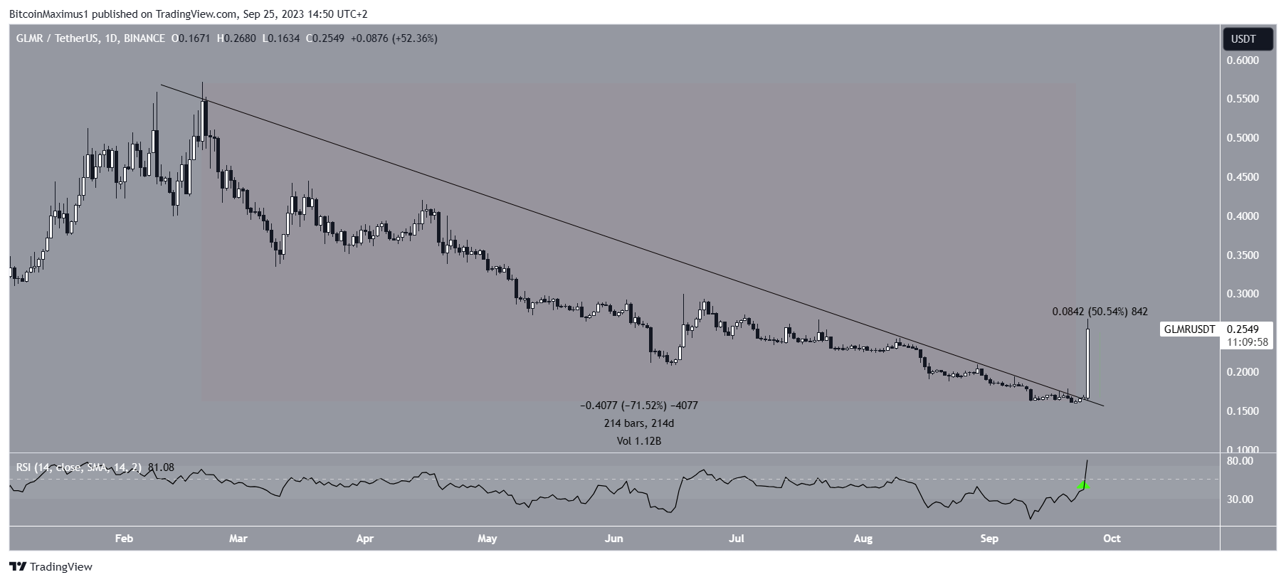 GLMR/USDT daily chart.  Source: TradingView