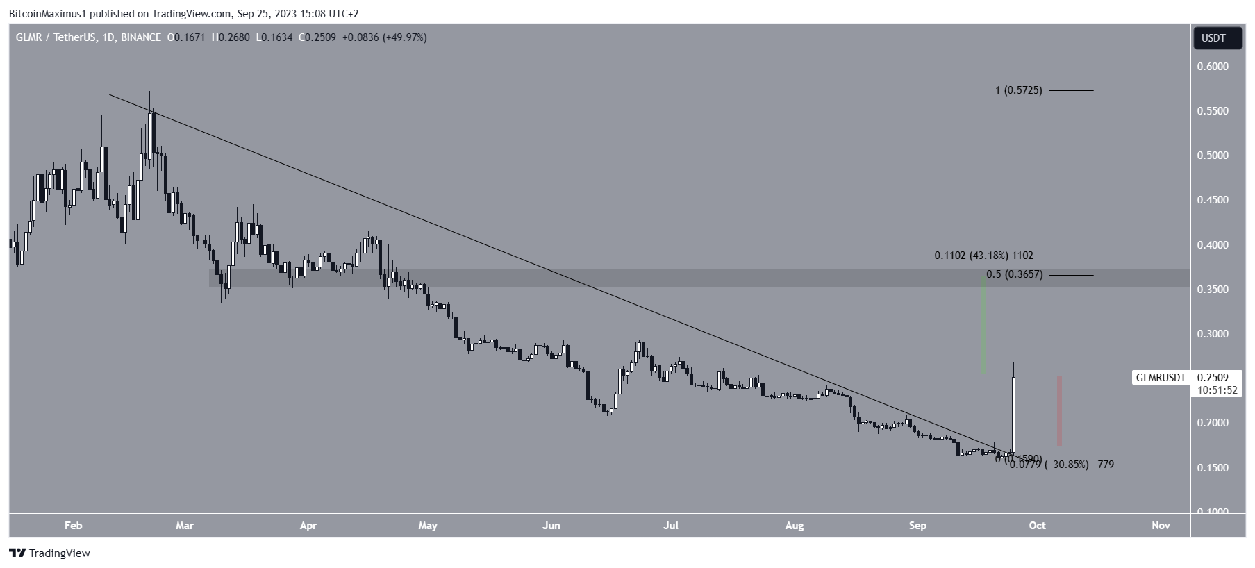 GLMR/USDT daily chart.  Source: TradingView