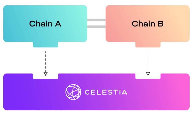 Celestia Blockchain's simplified operating model