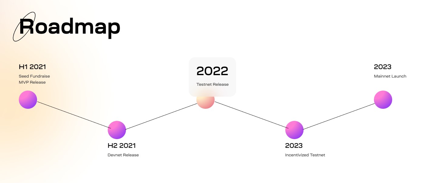 Celestia Blockchain Development Roadmap