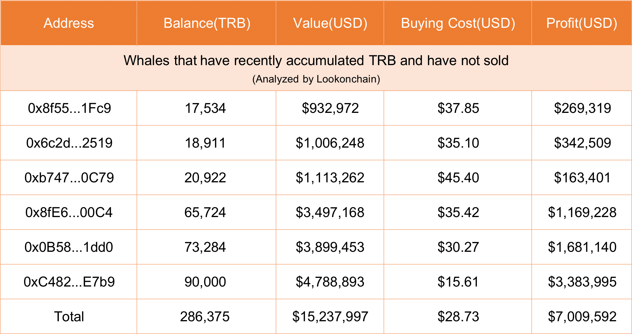 TRB whale.  Source: Lookonchain