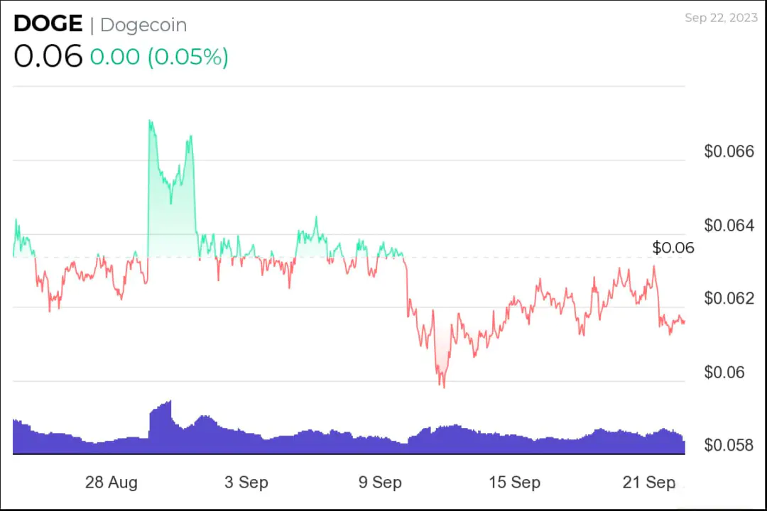 DOGE price chart 1 month