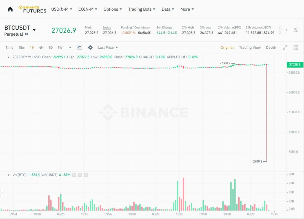 The reason why the price of the BTC/USDT pair "divided by 10" is only 2,700 USD on Binance Futures?